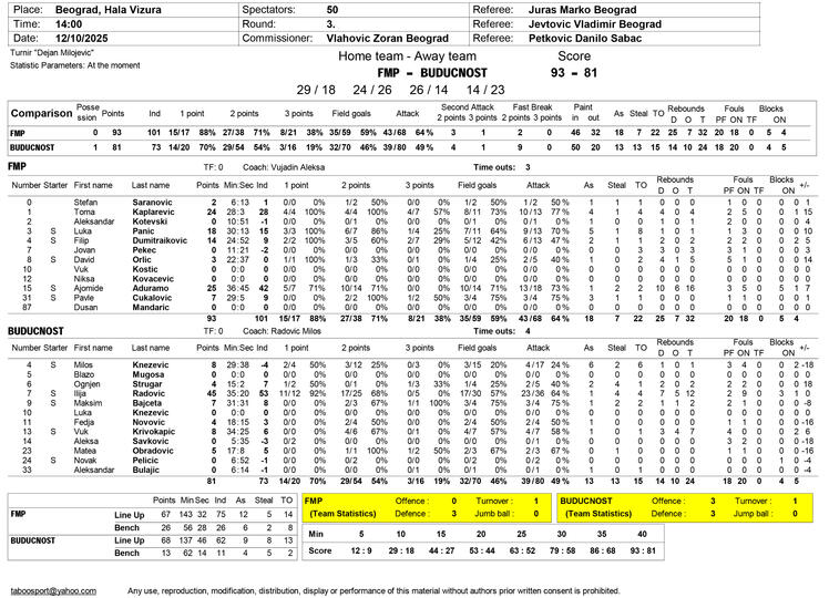finale: FMP - Budućnost